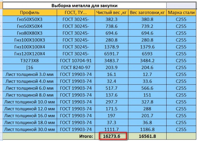 Z 01.4 расшифровка. Ведомость выборки металлов. Выборка металла таблица. ГНЗ 100х100х4 расшифровка. Выборка металла таблица ГОСТ Размеры.