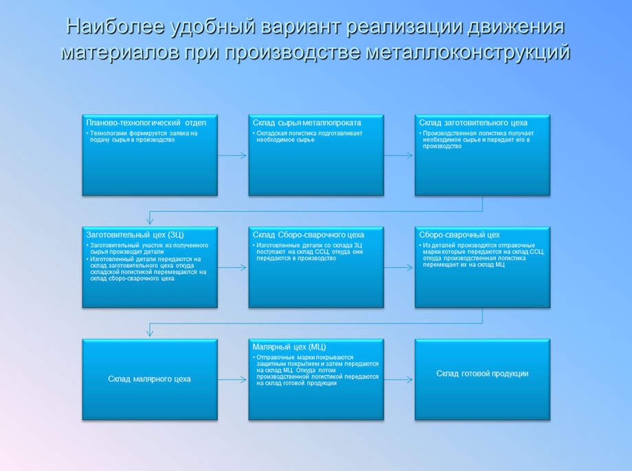 Наиболее удобный вариант движения материалов